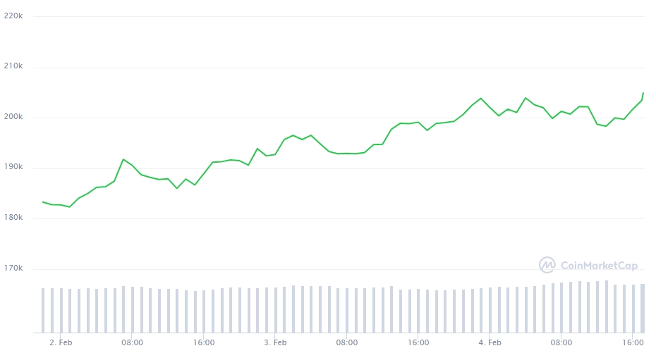 Gráfico com a variação de preço do Bitcoin nos últimos quatro dias Gráfico com a variação de preço do Bitcoin nos últimos quatro dias