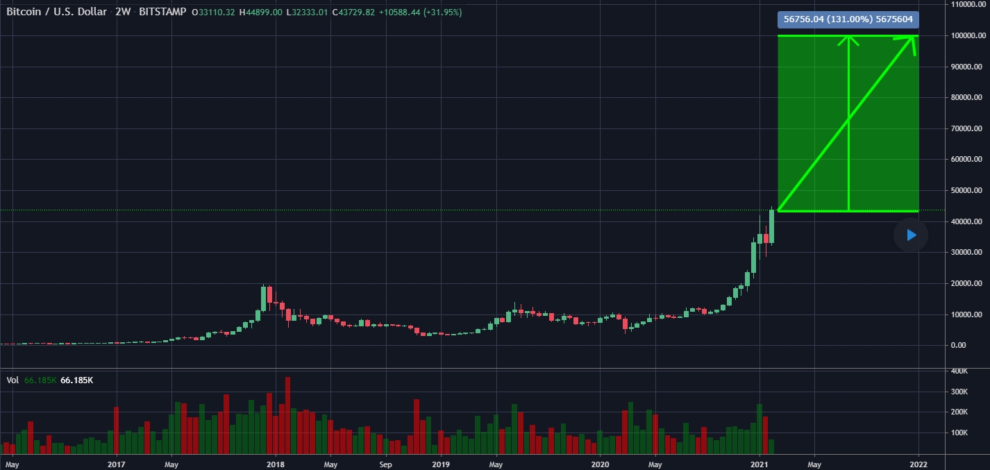 Previsão de Angelo BTC para o Bitcoin no longo prazo. Fonte: Angelo BTC/TradingView Previsão de Angelo BTC para o Bitcoin no longo prazo. Fonte: Angelo BTC/TradingView