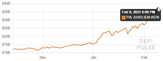 Valor total alocado em DeFi Valor total alocado em DeFi