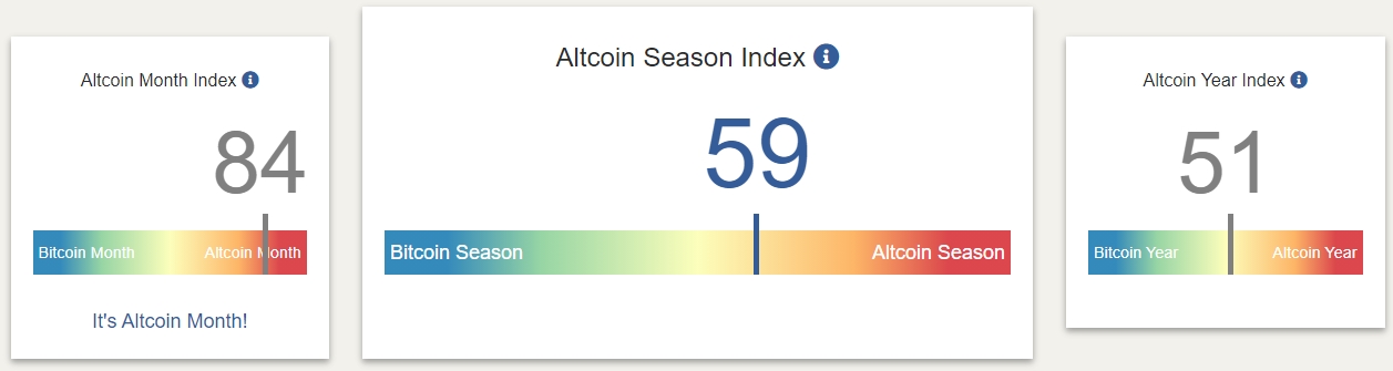 Índices de valorização das altcoins Índices de valorização das altcoins