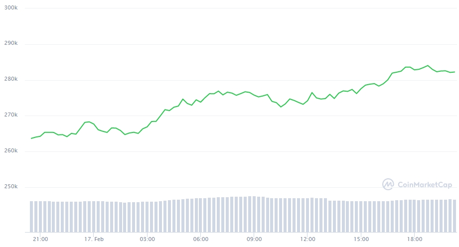 Variação de preço do Bitcoin nas últimas 24 horas. Fonte: CoinMarketCap Variação de preço do Bitcoin nas últimas 24 horas. Fonte: CoinMarketCap