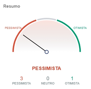 Indicadores do Bitcoin apontam pessimismo. Fonte: IntoTheBlock/CriptoFácil Indicadores do Bitcoin apontam pessimismo. Fonte: IntoTheBlock/CriptoFácil