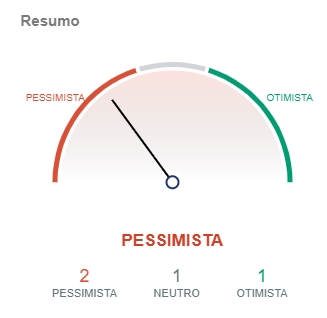 Indicadores do Bitcoin apontam pessimismo Indicadores do Bitcoin apontam pessimismo