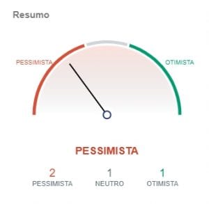 Indicadores do Bitcoin apontam pessimismo Indicadores do Bitcoin apontam pessimismo