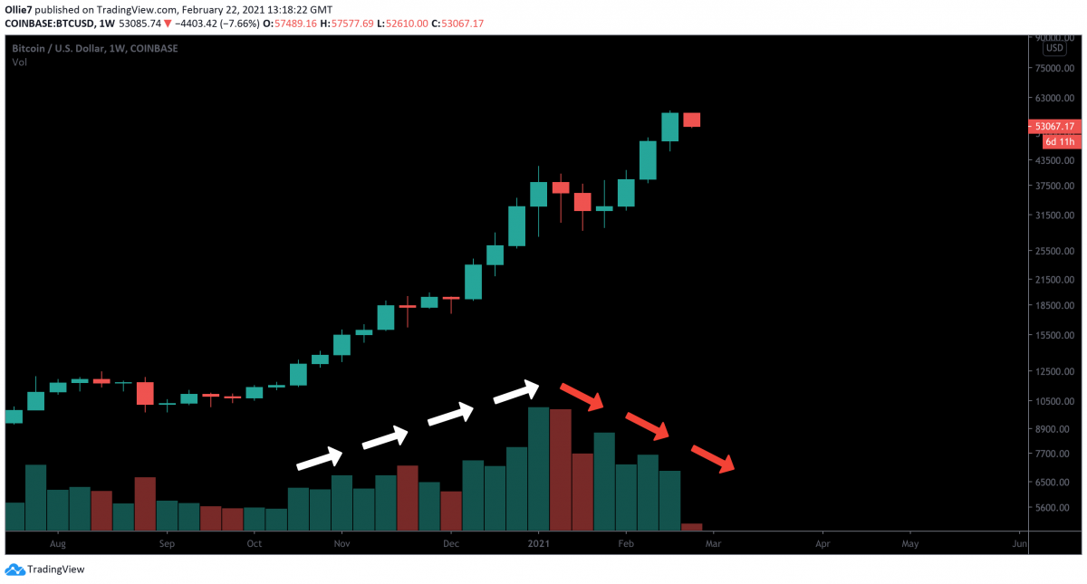 Gráfico mostrando a queda no volume de negociação do Bitcoin. Fonte: TradingView Gráfico mostrando a queda no volume de negociação do Bitcoin. Fonte: TradingView
