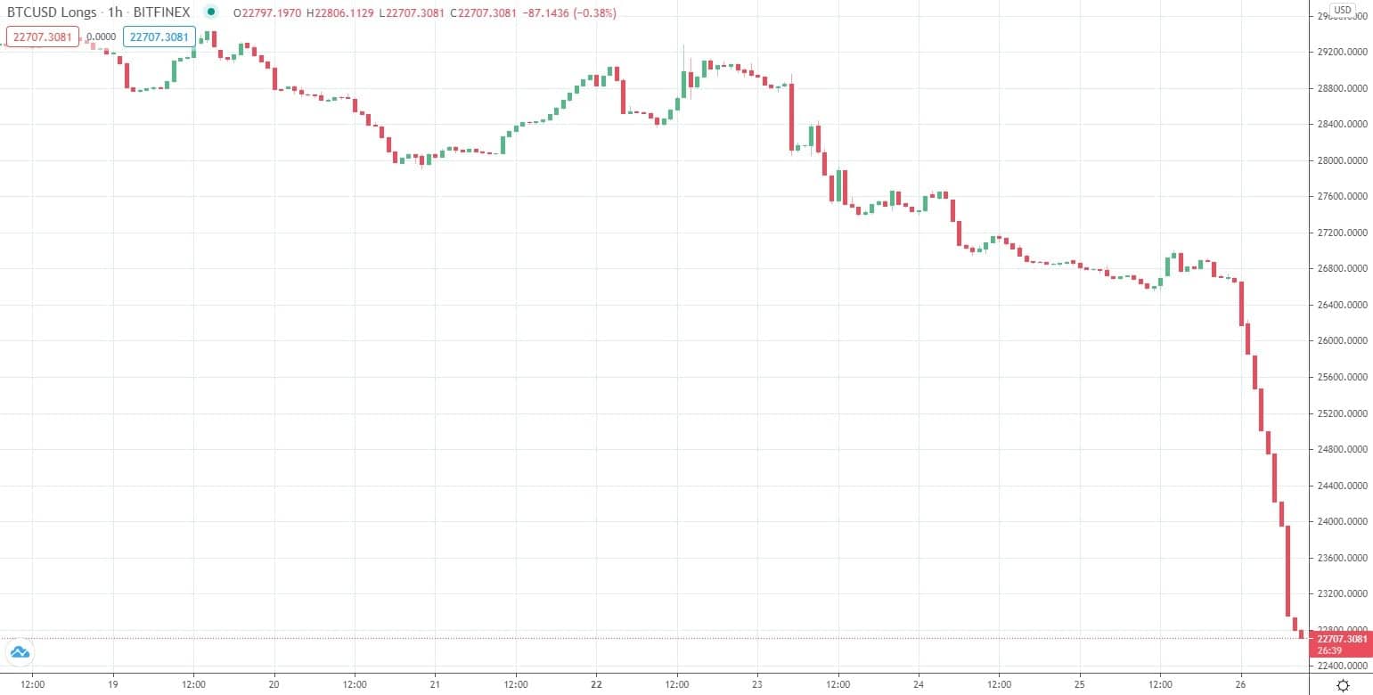 Posições longas alavancadas por Bitcoin. Fonte: TradingView Posições longas alavancadas por Bitcoin. Fonte: TradingView