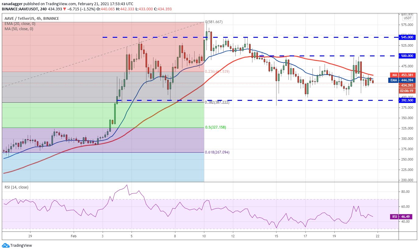 Gráfico de 4 horas da AAVE (em dólares). Fonte: TradingView Gráfico de 4 horas da AAVE (em dólares). Fonte: TradingView