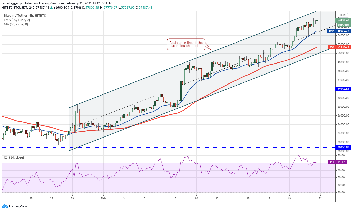 Gráfico de 4 horas do Bitcoin (em dólares). Fonte: TradingView Gráfico de 4 horas do Bitcoin (em dólares). Fonte: TradingView