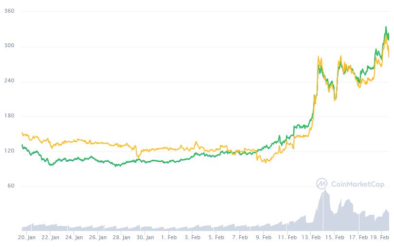 Gráfica da Dash nos últimos 30 dias. Fonte: CoinMarketCap Gráfica da Dash nos últimos 30 dias. Fonte: CoinMarketCap
