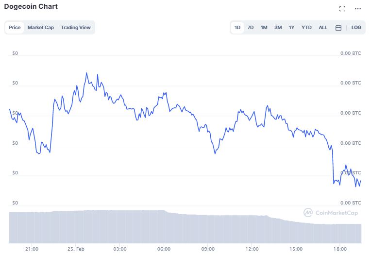 Fonte: CoinMarketCap Fonte: CoinMarketCap