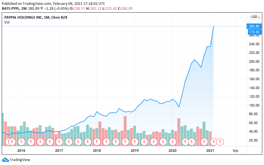 Valorização do PayPal nos últimos 5 anos. Valorização do PayPal nos últimos 5 anos.