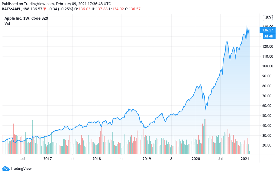 Valorização da Apple nos últimos cinco anos Valorização da Apple nos últimos cinco anos