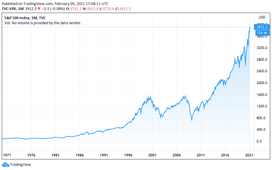 S&P 500 renovou sua máxima histórica em 2021 S&P 500 renovou sua máxima histórica em 2021