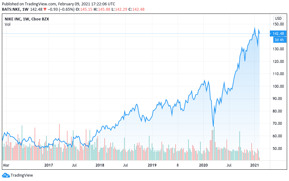 Valorização da Nike nos últimos 5 anos Valorização da Nike nos últimos 5 anos
