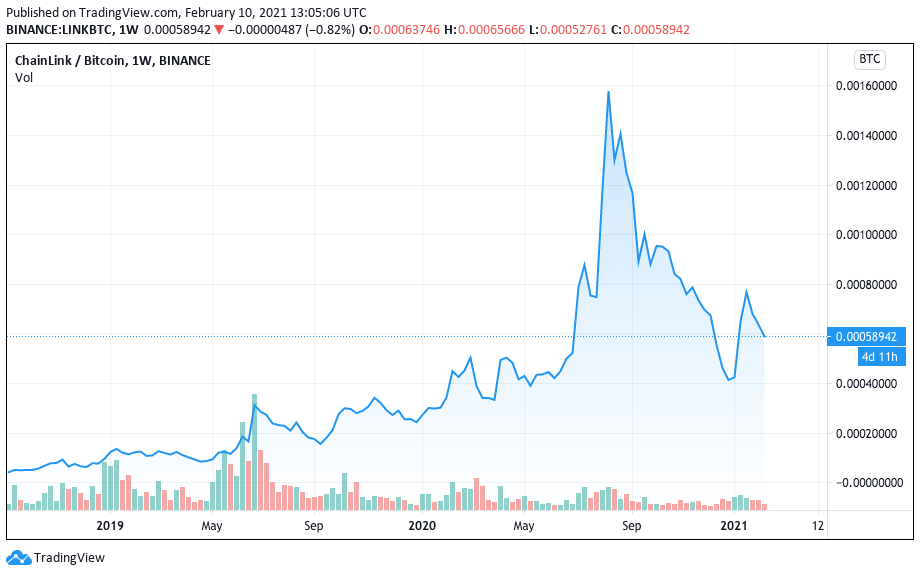 Performance histórica da LINK em Bitcoin. Performance histórica da LINK em Bitcoin.