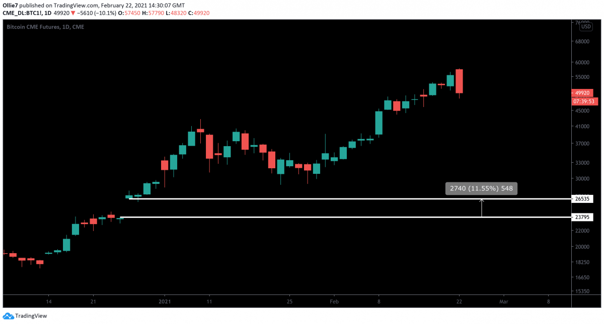 Gráfico com lacuna da CME. Fonte: TradingView Gráfico com lacuna da CME. Fonte: TradingView