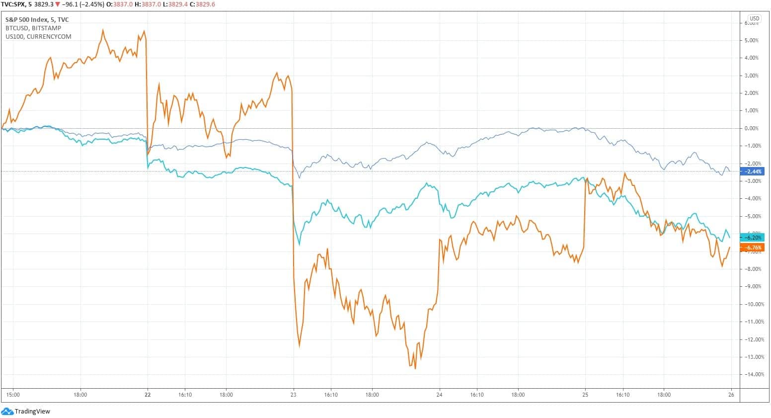 S&P 500, NASDAQ 100, Bitcoin. Fonte: TradingView S&P 500, NASDAQ 100, Bitcoin. Fonte: TradingView