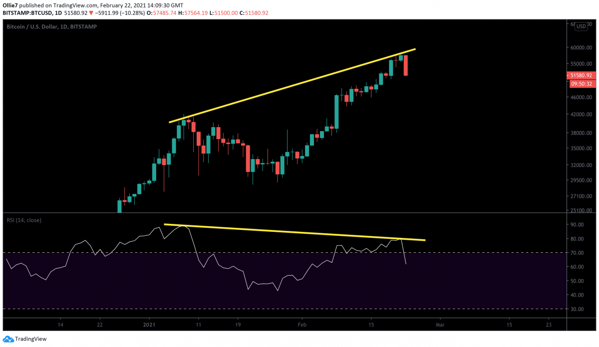 RSI do Bitcoin mostrando sobrecompra. Fonte: TradingView RSI do Bitcoin mostrando sobrecompra. Fonte: TradingView