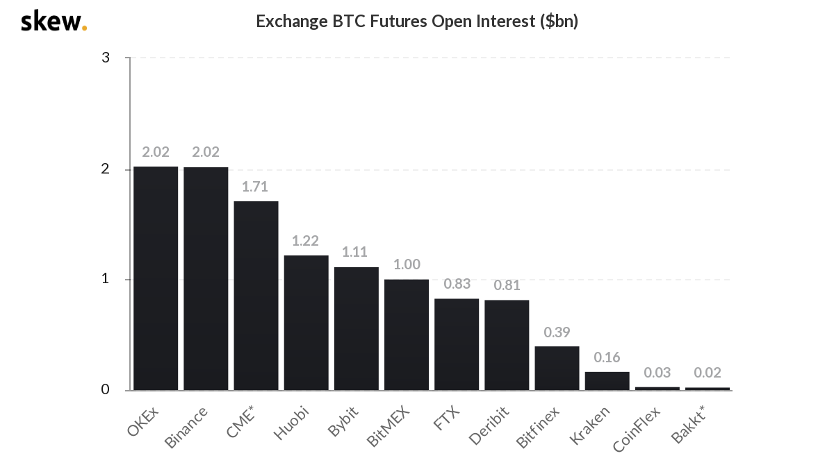 CME já terceira bolsa com maior posição aberta em futuros de Bitcoin CME já terceira bolsa com maior posição aberta em futuros de Bitcoin