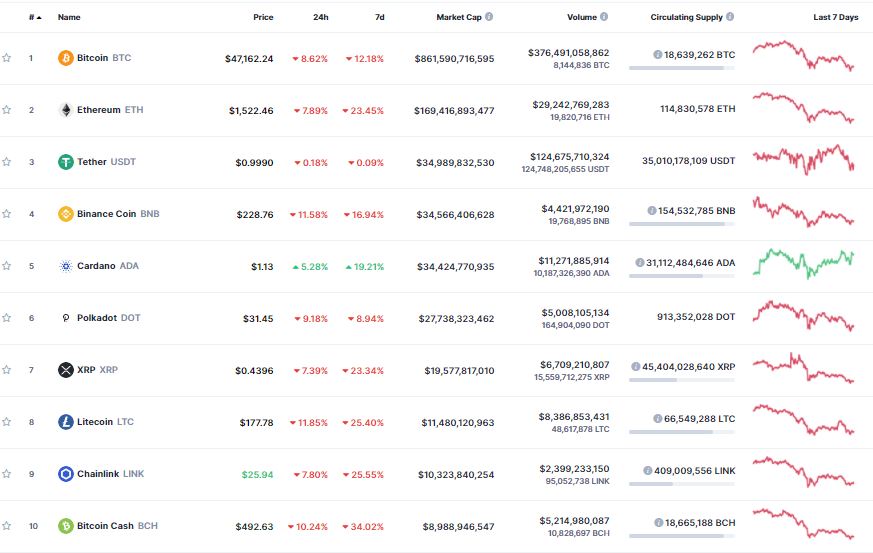 Apenas Cardano sobe enquanto mercado corrige. Fonte: CoinMarketCap Apenas Cardano sobe enquanto mercado corrige. Fonte: CoinMarketCap