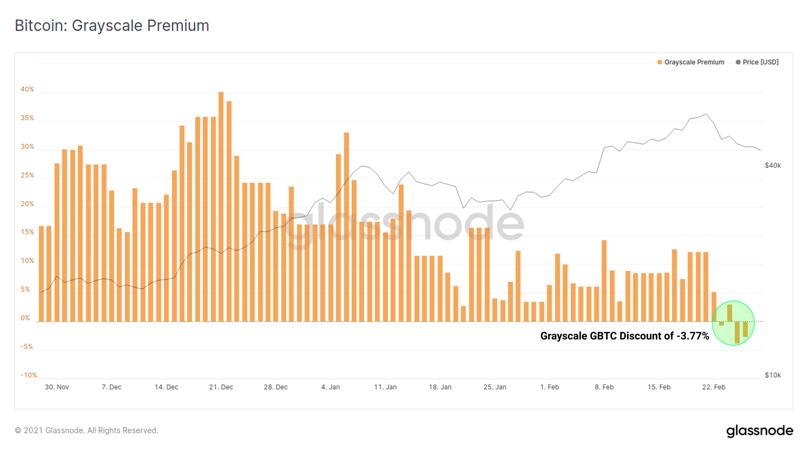 GBTC tem queda de quase 4%. Fonte: Glassnode GBTC tem queda de quase 4%. Fonte: Glassnode