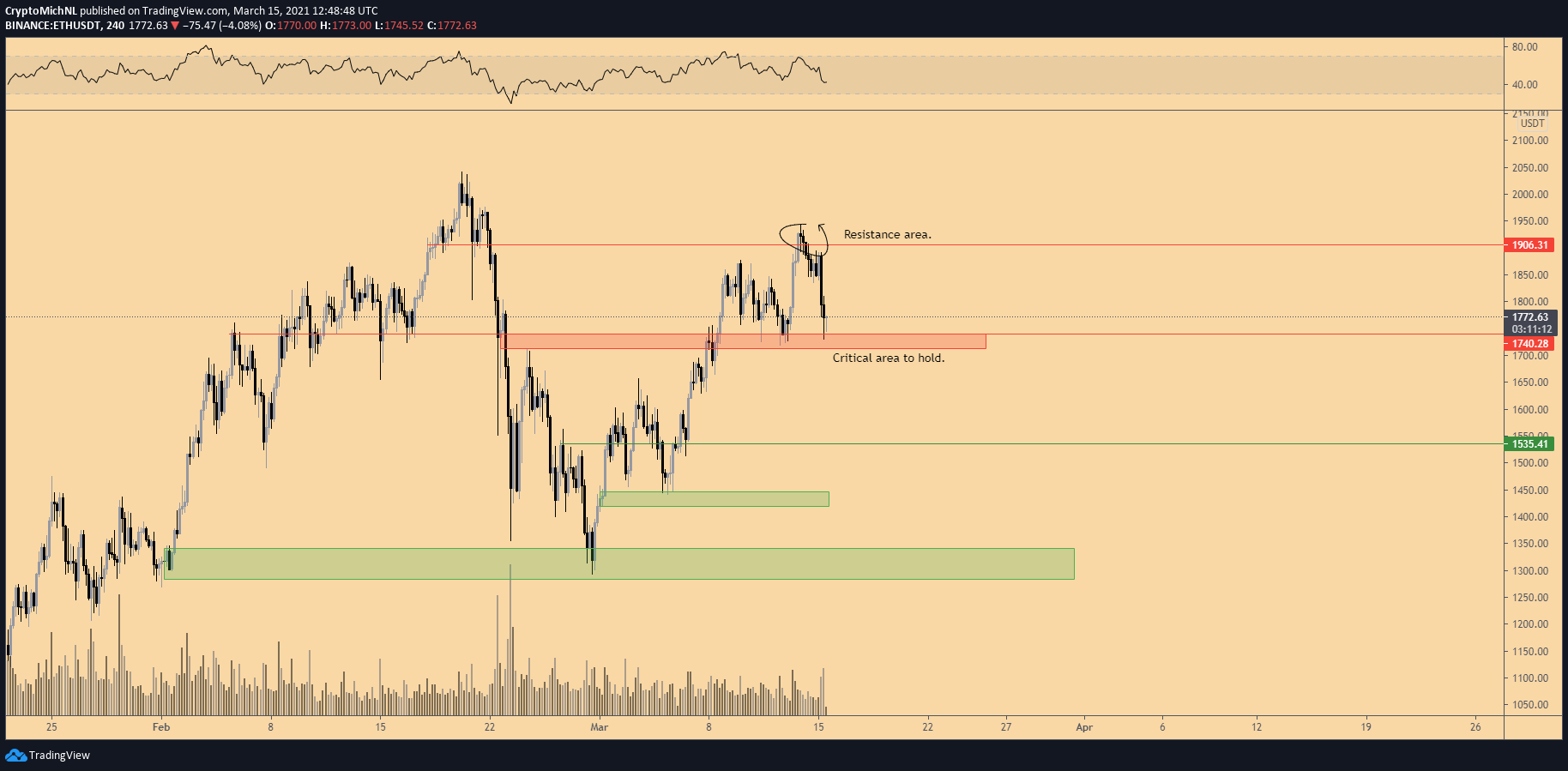 Gráfico ETH/USD de 24 horas. Fonte: Michaël van de Poppe/TradingView Gráfico ETH/USD de 24 horas. Fonte: Michaël van de Poppe/TradingView