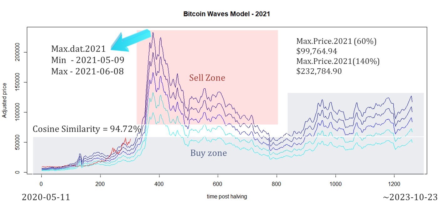 Gráfico com estimativas de máximas históricas do Bitcoin. Fonte: Medium Gráfico com estimativas de máximas históricas do Bitcoin. Fonte: Medium