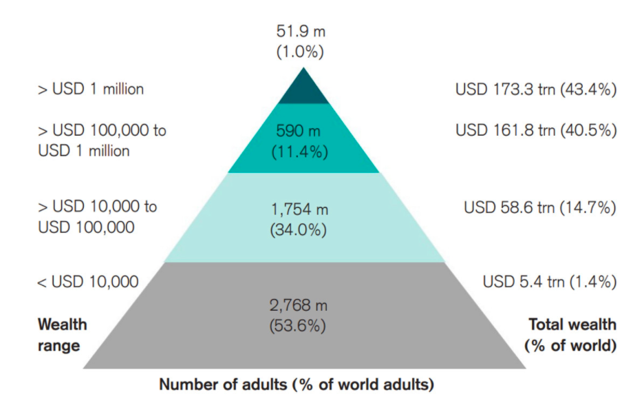 Riqueza global e quantidade de pessoas por patrimônio líquido. Fonte: Credit Suisse. Riqueza global e quantidade de pessoas por patrimônio líquido. Fonte: Credit Suisse.