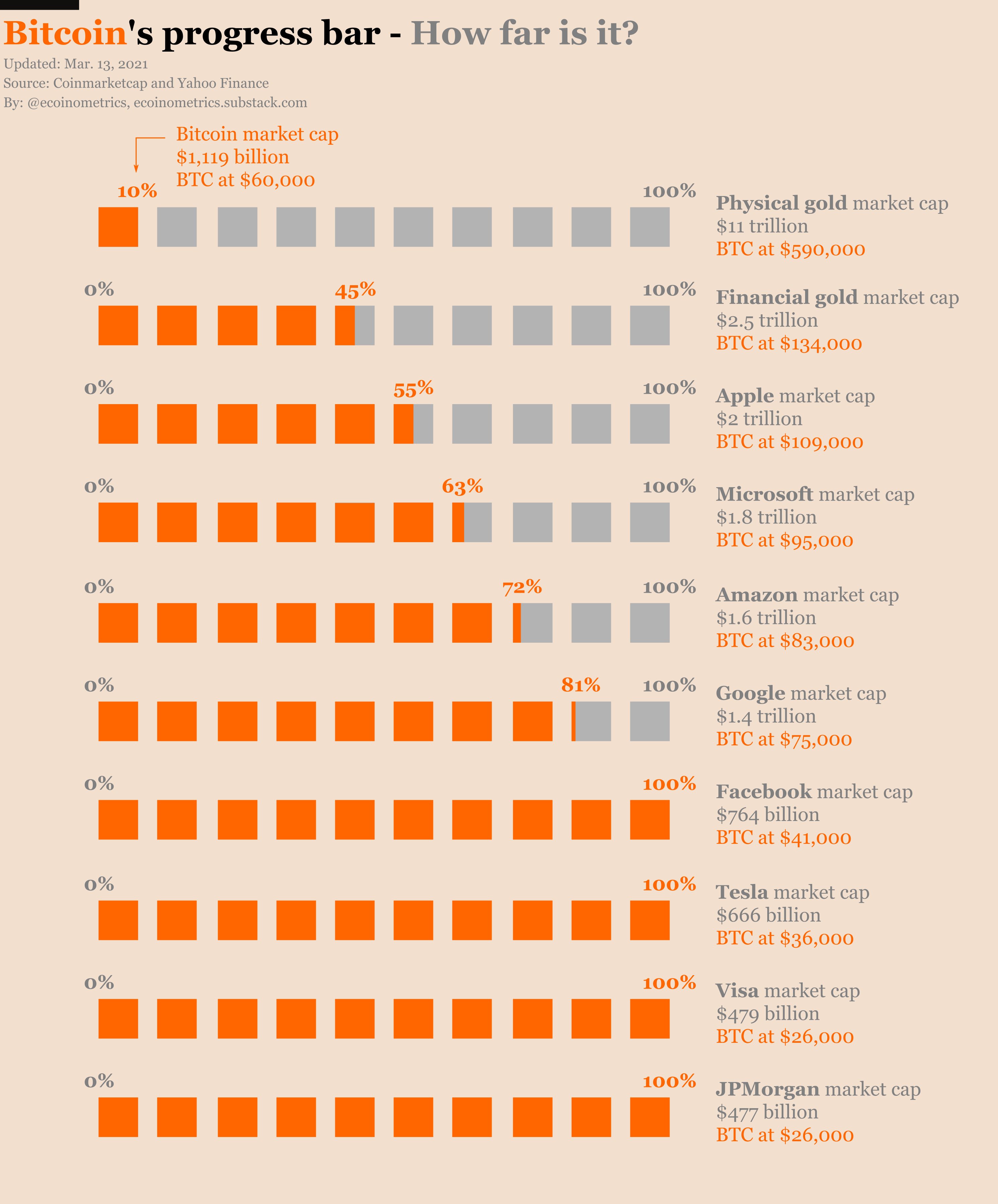Diferenças de valor de mercado do BItcoin em relação a outros ativos. Fonte: Ecoinometrics/Twitter. Diferenças de valor de mercado do BItcoin em relação a outros ativos. Fonte: Ecoinometrics/Twitter.