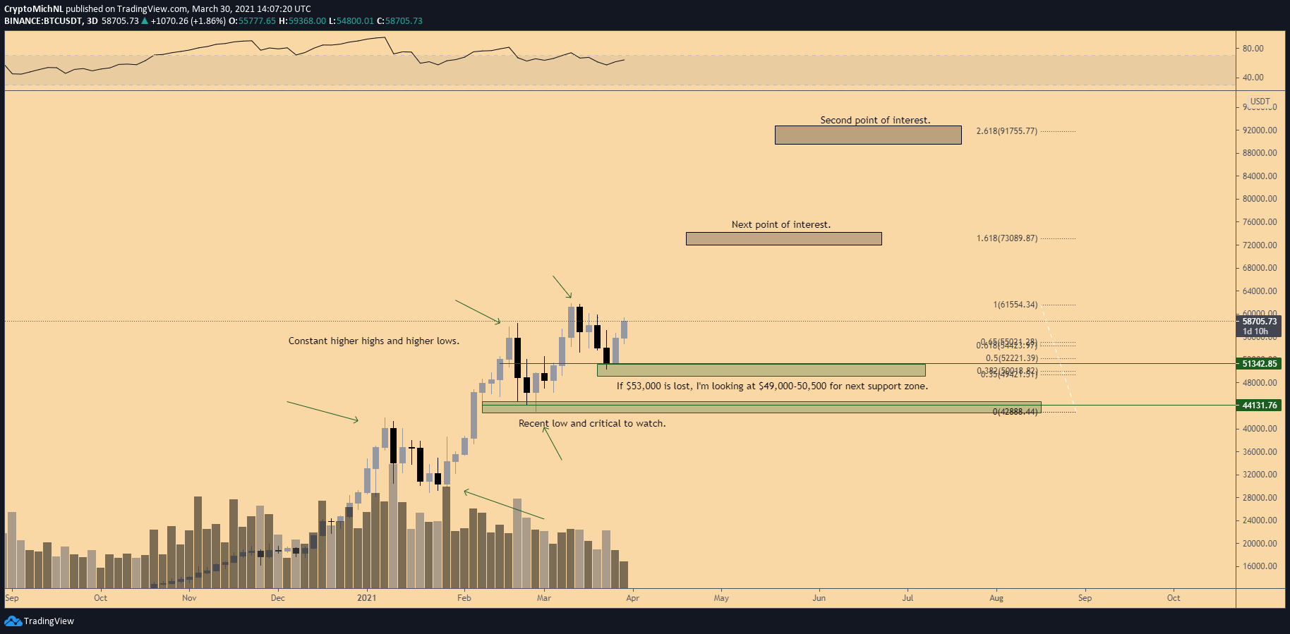 Gráfico de 3h do par BTC/USDT. Fonte: TradingView Gráfico de 3h do par BTC/USDT. Fonte: TradingView