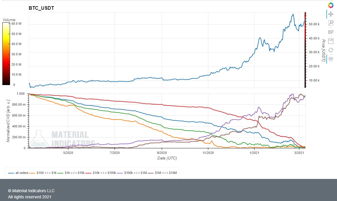 Ordens de US$ 100 mil (linha roxa) e US$ 1 milhão (linha marrom). Fonte: Material Indicators/Twitter Ordens de US$ 100 mil (linha roxa) e US$ 1 milhão (linha marrom). Fonte: Material Indicators/Twitter