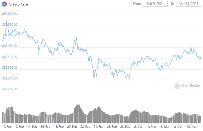 Gráfico de preço do AAVE nos últimos 30 dias. Fonte: CoinGecko Gráfico de preço do AAVE nos últimos 30 dias. Fonte: CoinGecko