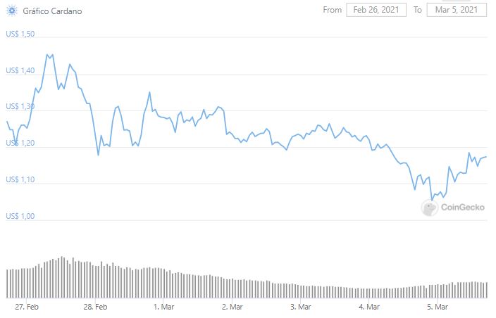 Gráfico de preço do Cardano (ADA). Fonte: CoinGecko Gráfico de preço do Cardano (ADA). Fonte: CoinGecko
