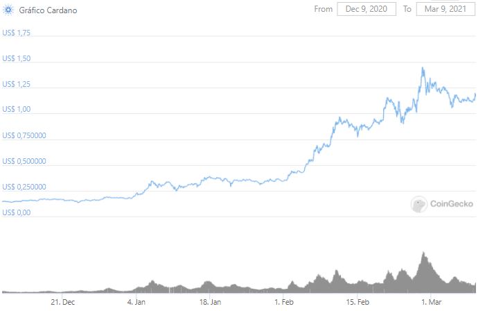 Gráfico de preço da ADA. Fonte: CoinGecko Gráfico de preço da ADA. Fonte: CoinGecko