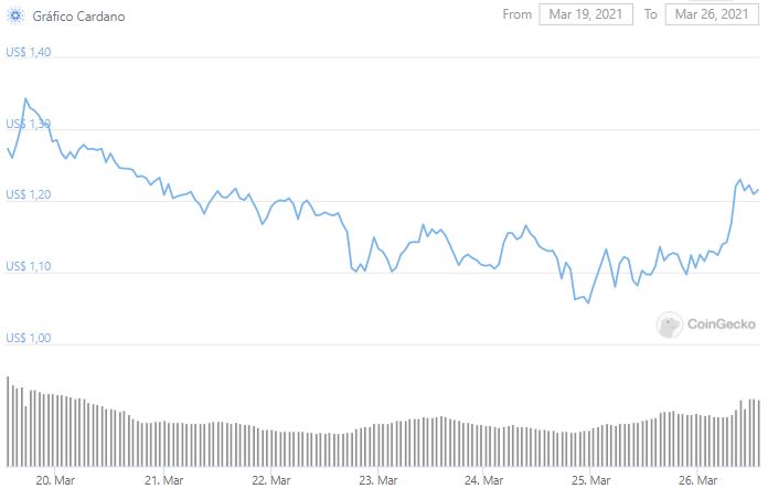 Gráfico de preço de ADA. Fonte: CoinGecko Gráfico de preço de ADA. Fonte: CoinGecko