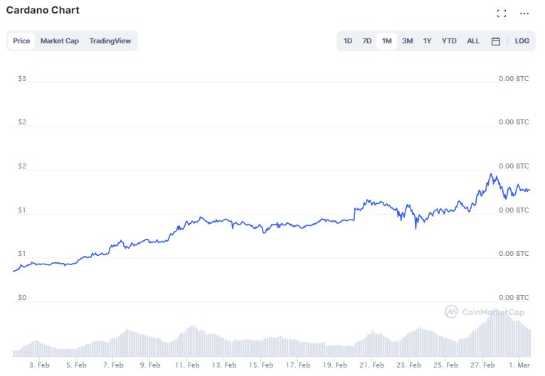 Gráfico de preço da Cardano (ADA) do último mês. Fonte: CoinMarketCap Gráfico de preço da Cardano (ADA) do último mês. Fonte: CoinMarketCap