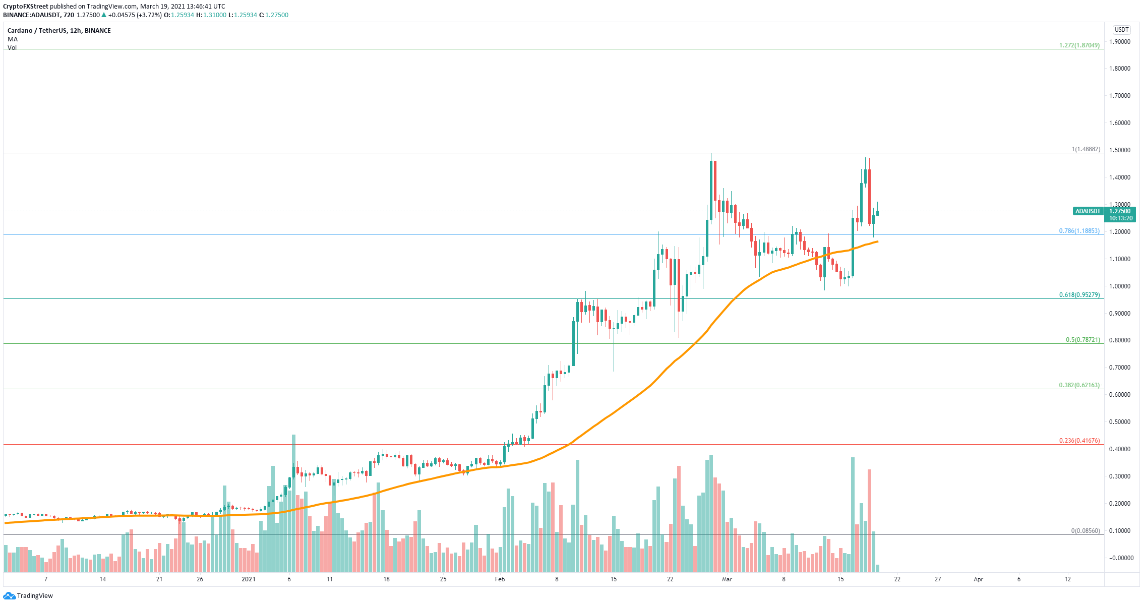 Gráfico da Cardano. Fonte: TradingView/FXStreet Gráfico da Cardano. Fonte: TradingView/FXStreet