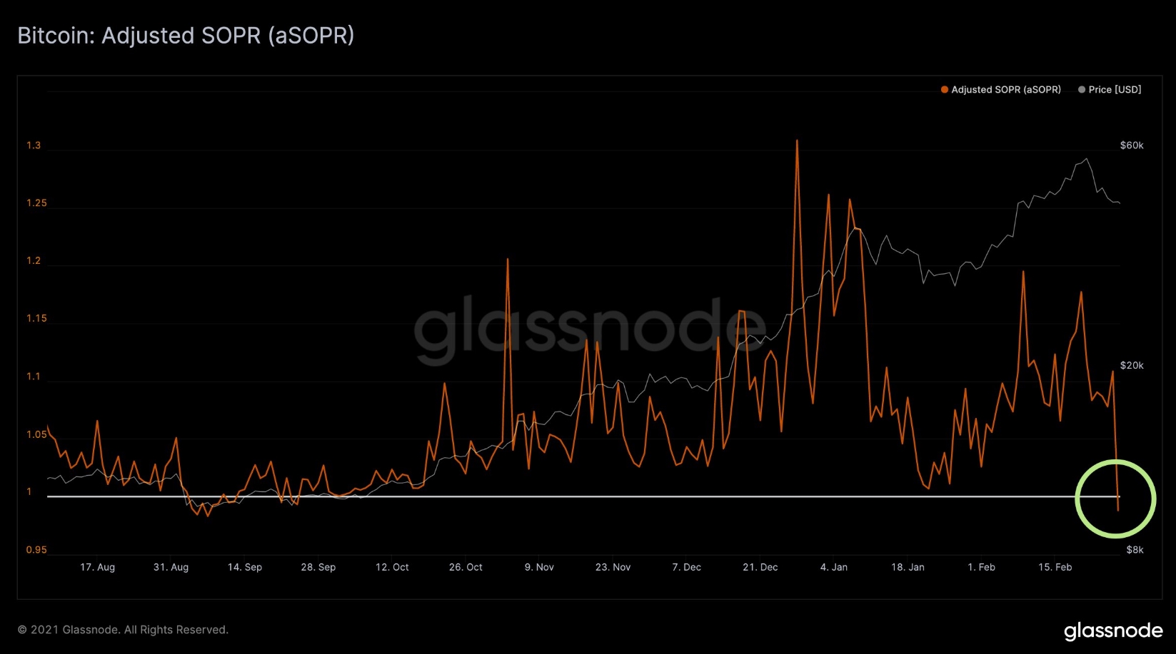 Grande liquidação de Bitcoin já passou, mas preço segue em alta. Fonte: Glassnode/Twitter Grande liquidação de Bitcoin já passou, mas preço segue em alta. Fonte: Glassnode/Twitter