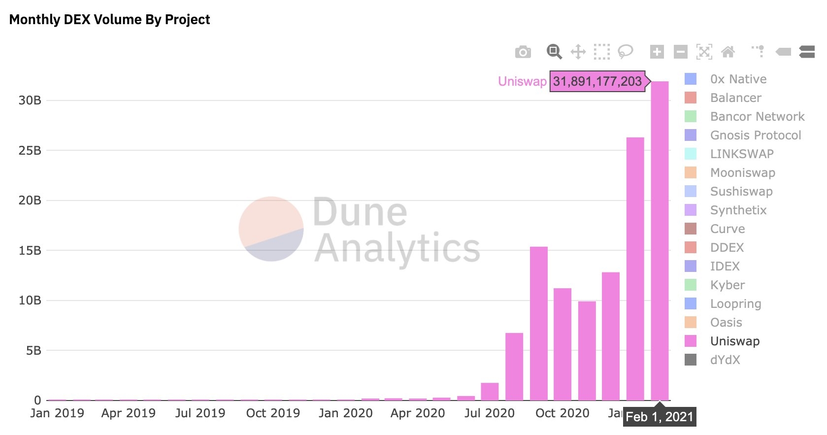 Gráfico com os volumes mensais da Uniswap. Fonte: Hayden Adams/Dune Analytics Gráfico com os volumes mensais da Uniswap. Fonte: Hayden Adams/Dune Analytics