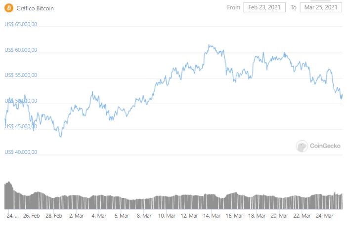 Gráfico de preço do Bitcoin. Fonte: CoinGecko Gráfico de preço do Bitcoin. Fonte: CoinGecko