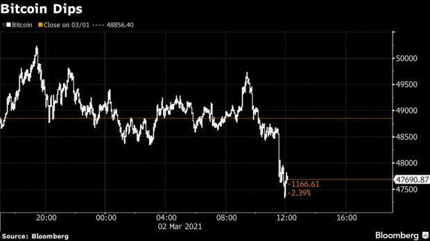 Bitcoin cai com declaração de Gensler. Fonte: Bloomberg Bitcoin cai com declaração de Gensler. Fonte: Bloomberg