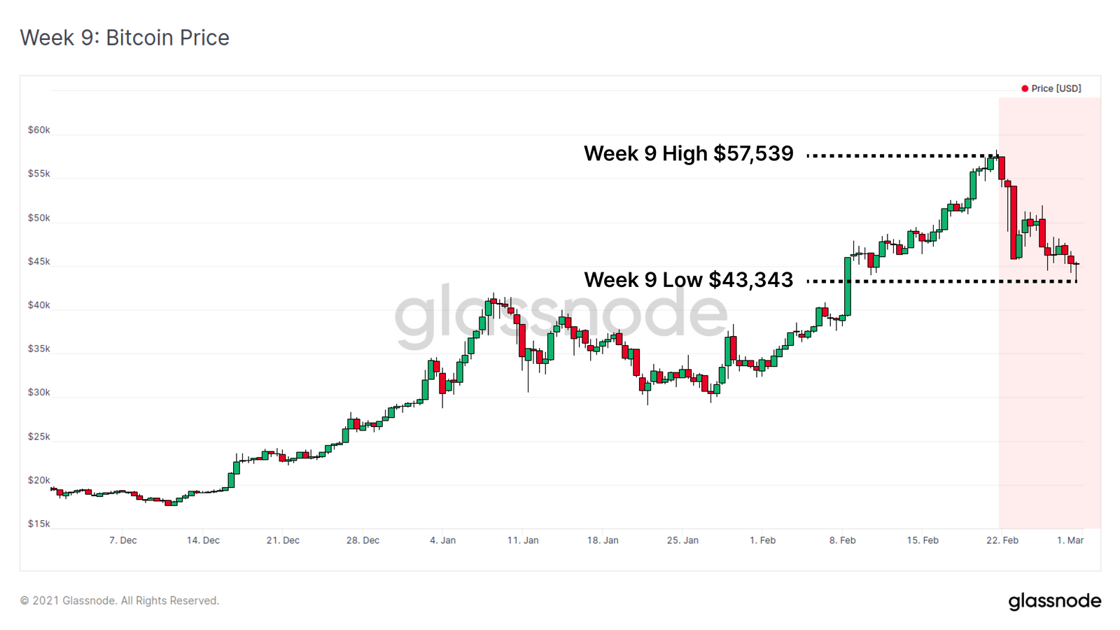 Correção de 25% do preço do Bitcoin. Fonte: Glassnode Correção de 25% do preço do Bitcoin. Fonte: Glassnode
