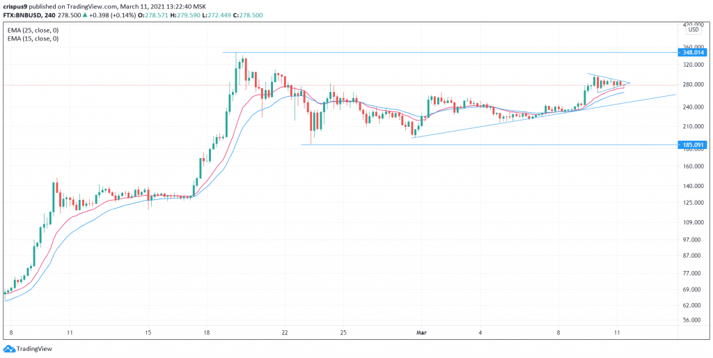 BNB também pode disparar. Fonte: FXStreet BNB também pode disparar. Fonte: FXStreet