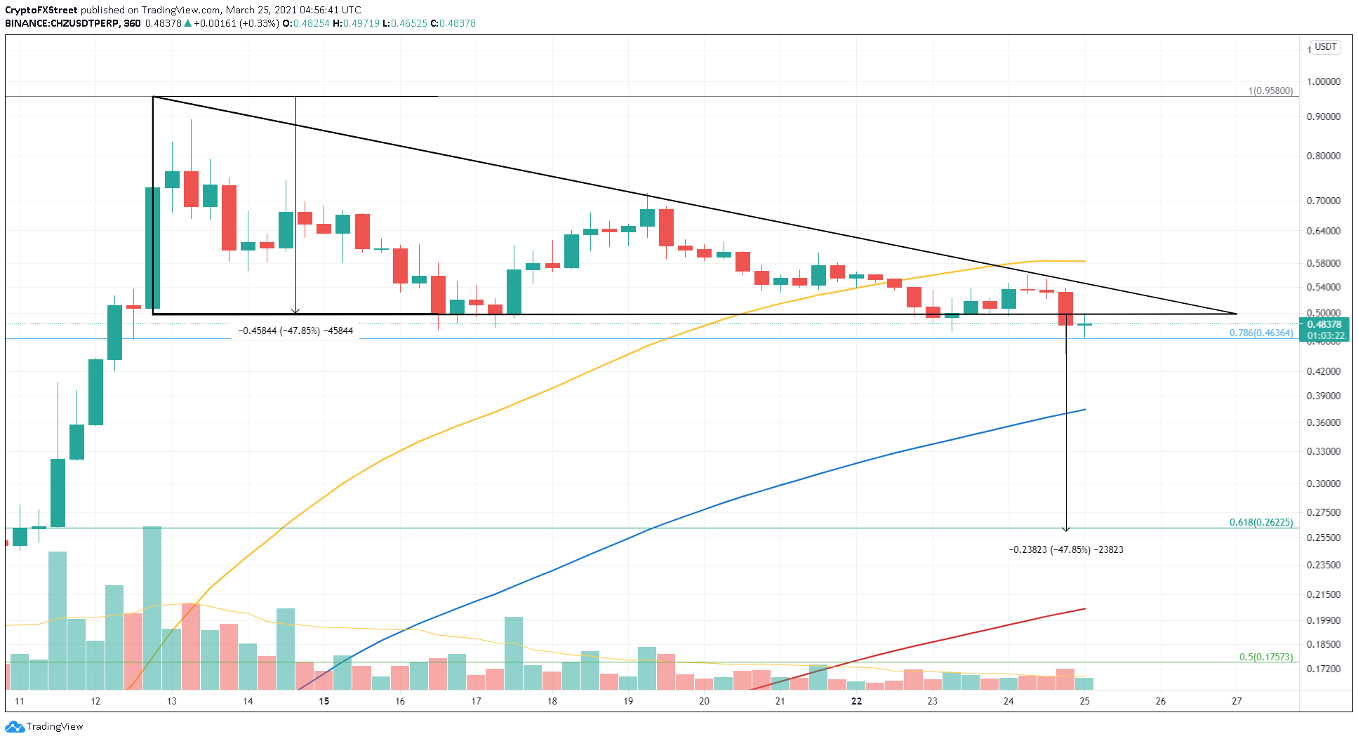 Gráfico de preço de CHZ. Fonte: FXStreet Gráfico de preço de CHZ. Fonte: FXStreet