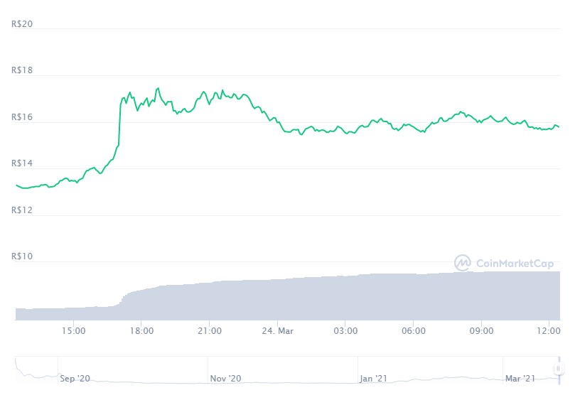 Graph showing the price variation of the Curve DAO Token (CRV) in the last 24 hours.  Source: CoinMarketCap