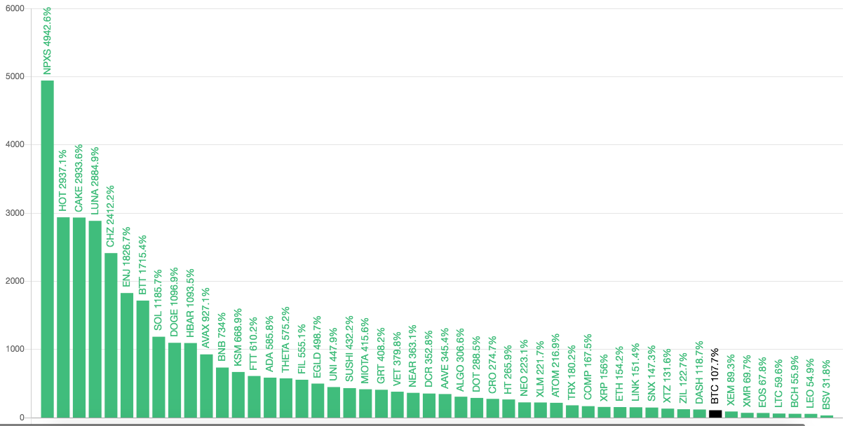 Maiores valorizações entre as criptomoedas nos últimos 90 dias. Fonte: Blockchain Center.