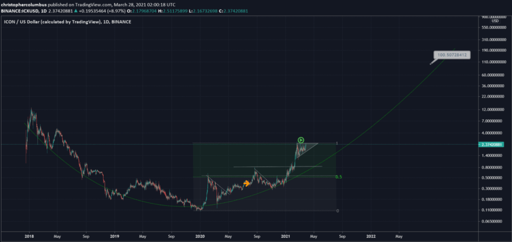 Padrão de alta identificado na ICX. Fonte: Dave the Wave/Daily Hodl Padrão de alta identificado na ICX. Fonte: Dave the Wave/Daily Hodl