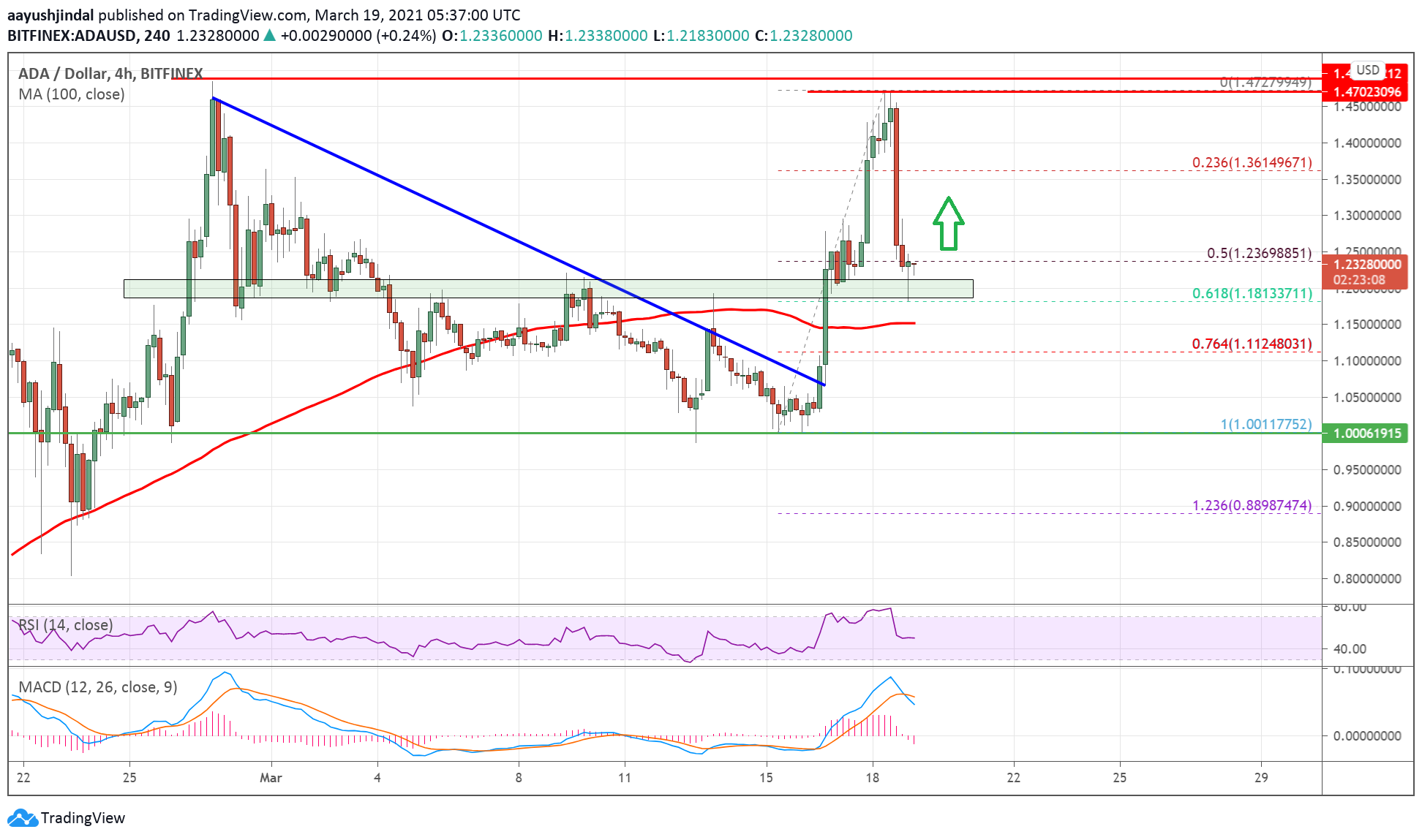 Região de suportes e resistências da ADA. Fonte: TradingView Região de suportes e resistências da ADA. Fonte: TradingView