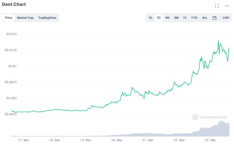 Gráfico de preço de DENT. Fonte: CoinMarketCap Gráfico de preço de DENT. Fonte: CoinMarketCap