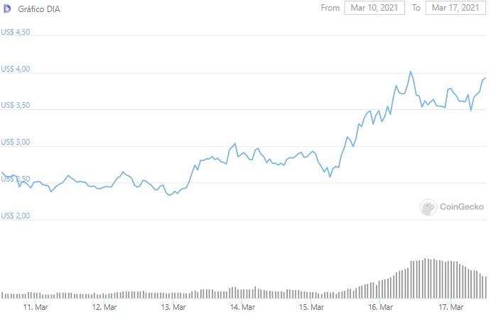 Gráfico de preço de DIA. Fonte: CoinGecko Gráfico de preço de DIA. Fonte: CoinGecko